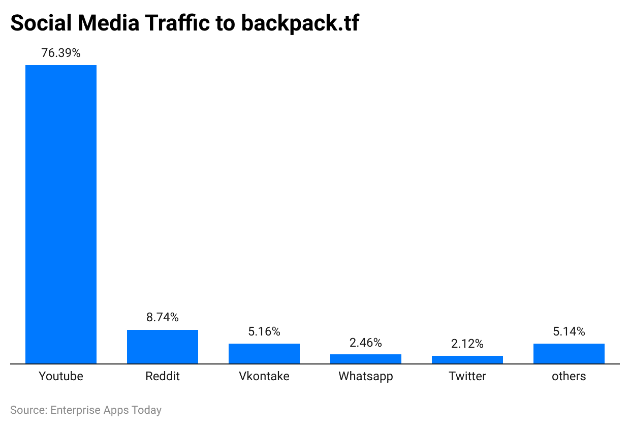 social-media-traffic-to-backpack-tf